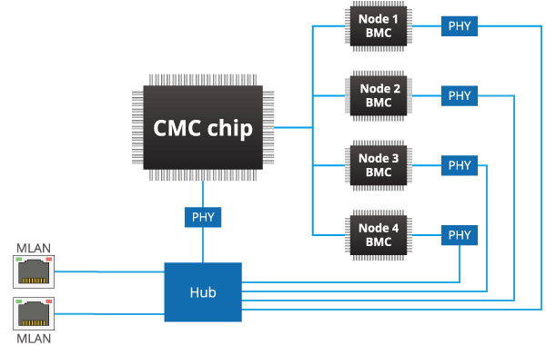 Ring Topology Management